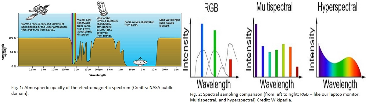 A “Light” Introduction to Electromagnetic Spectrum and Multi- and  Hyperspectral remote sensing