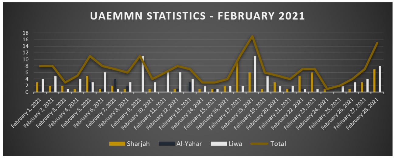 A Very Low Monthly Meteor Activities for UAEMMN in February 2021