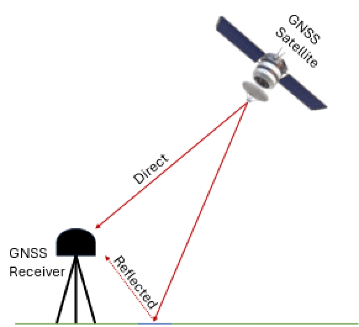 Figure 1: Illustration of GNSS-R