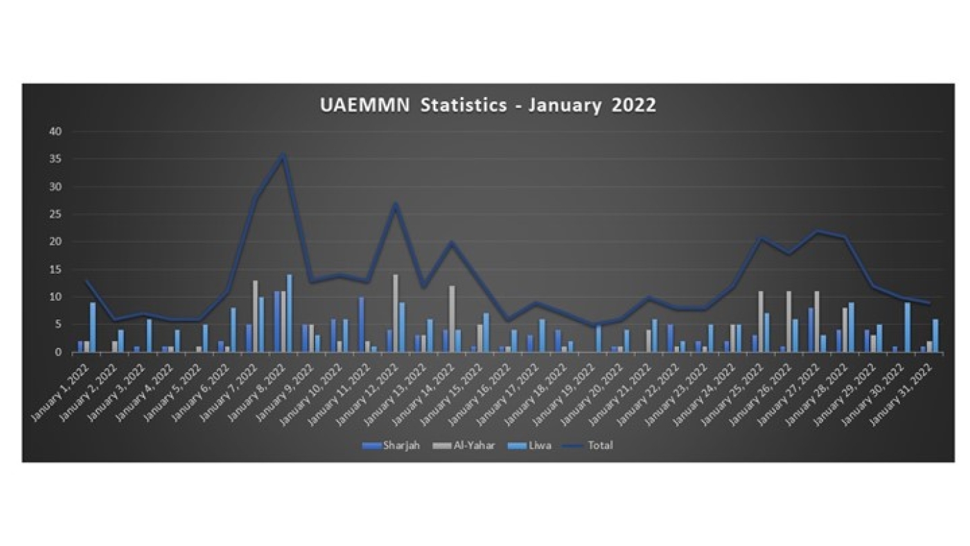 UAE Meteor Monitoring Network Statistics