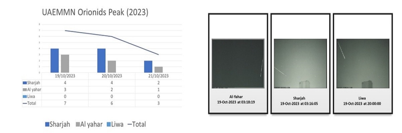 Fig. 1 UAEMMN Leonids Meteor shower peak observation Nov 16, 2023, to Nov 19, 2023.